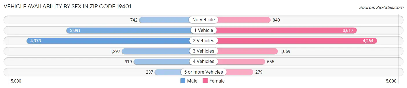 Vehicle Availability by Sex in Zip Code 19401