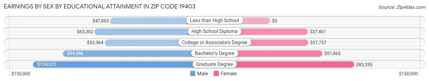 Earnings by Sex by Educational Attainment in Zip Code 19403