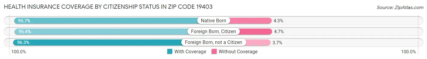 Health Insurance Coverage by Citizenship Status in Zip Code 19403