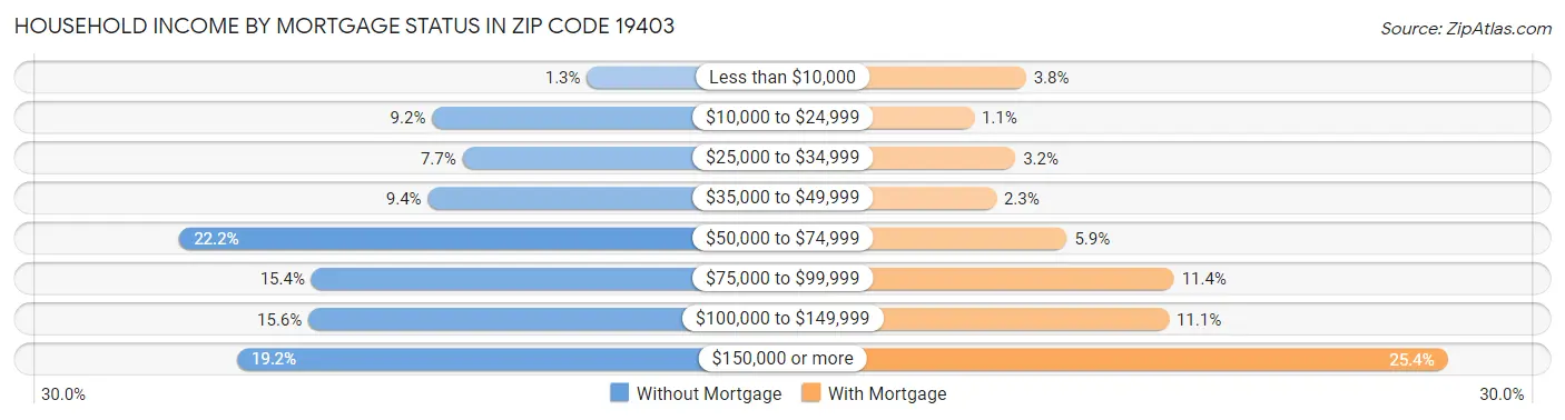 Household Income by Mortgage Status in Zip Code 19403