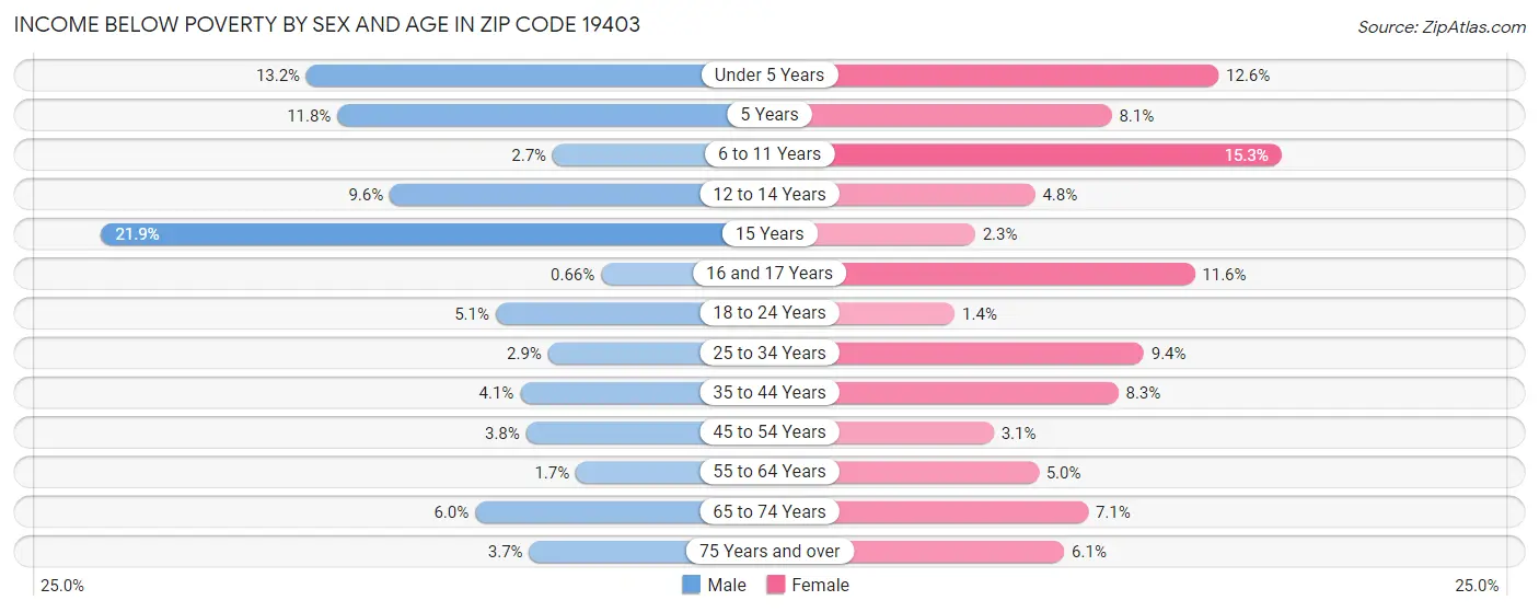 Income Below Poverty by Sex and Age in Zip Code 19403