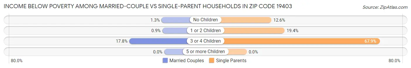 Income Below Poverty Among Married-Couple vs Single-Parent Households in Zip Code 19403
