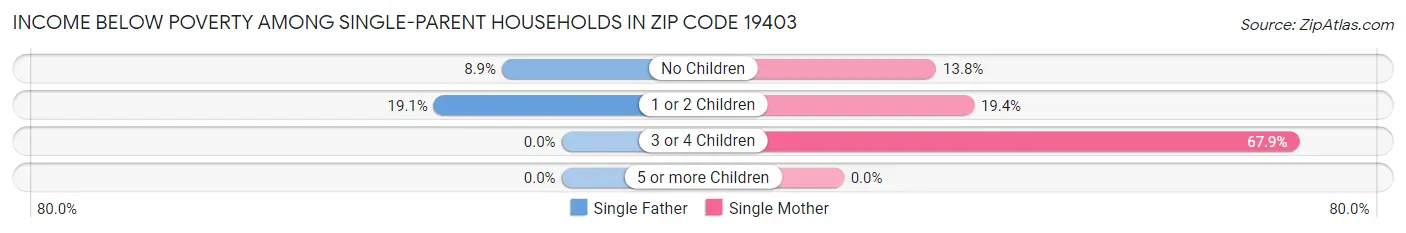 Income Below Poverty Among Single-Parent Households in Zip Code 19403
