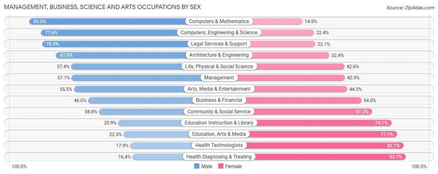 Management, Business, Science and Arts Occupations by Sex in Zip Code 19403