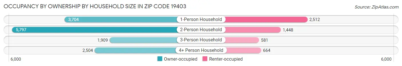Occupancy by Ownership by Household Size in Zip Code 19403