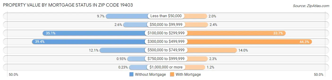 Property Value by Mortgage Status in Zip Code 19403
