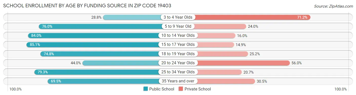 School Enrollment by Age by Funding Source in Zip Code 19403