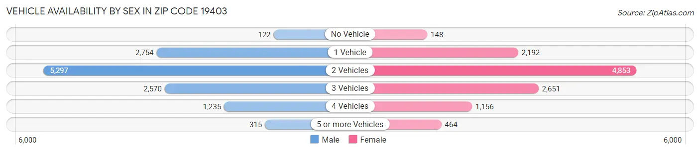 Vehicle Availability by Sex in Zip Code 19403