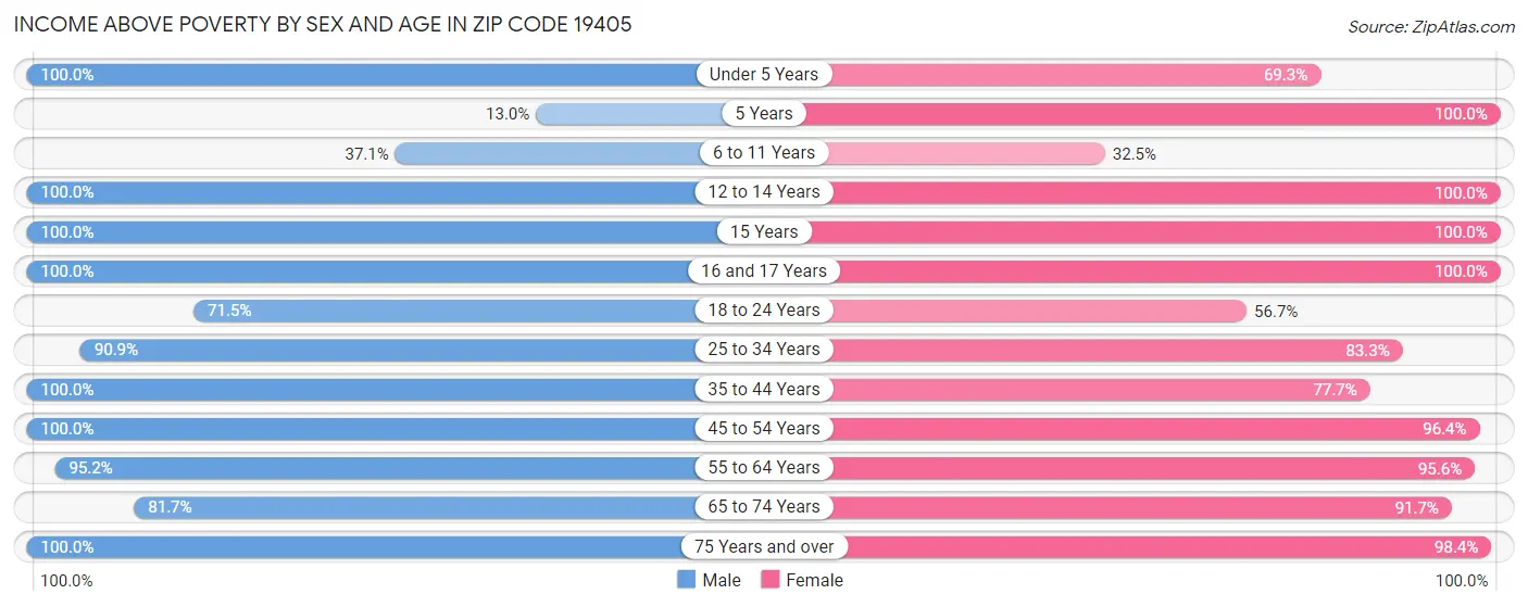 Income Above Poverty by Sex and Age in Zip Code 19405