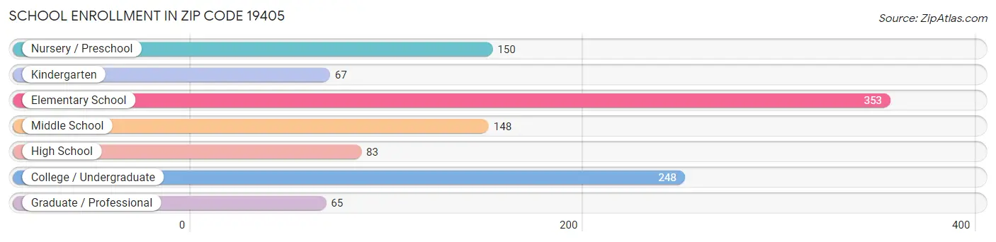 School Enrollment in Zip Code 19405