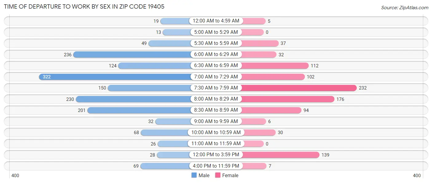 Time of Departure to Work by Sex in Zip Code 19405