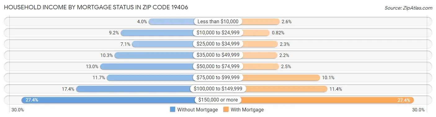 Household Income by Mortgage Status in Zip Code 19406