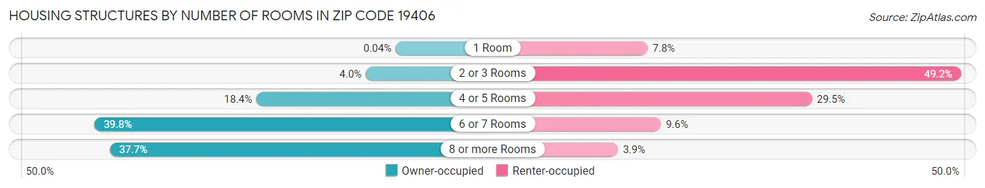 Housing Structures by Number of Rooms in Zip Code 19406