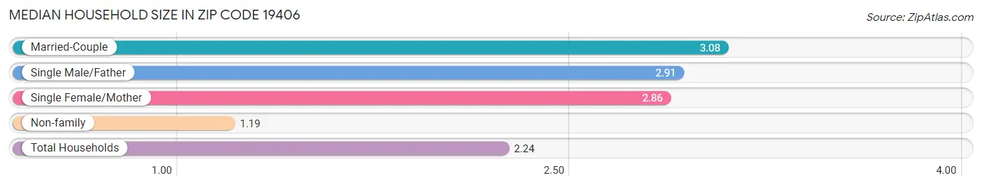 Median Household Size in Zip Code 19406