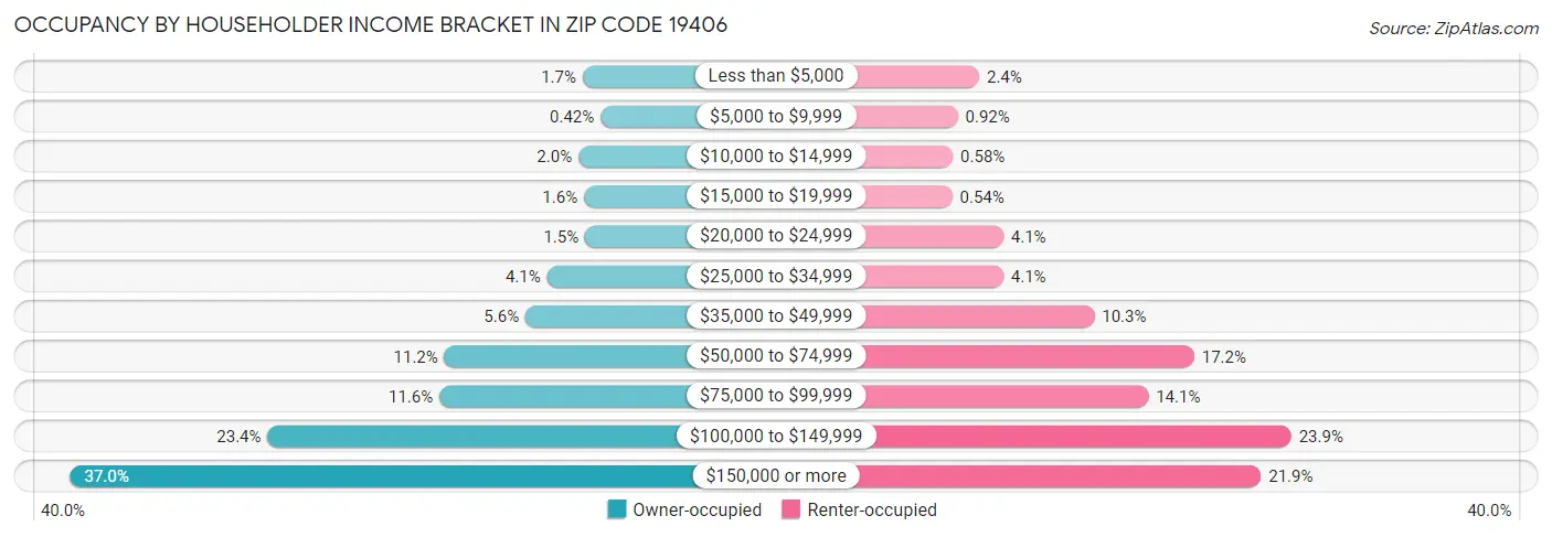 Occupancy by Householder Income Bracket in Zip Code 19406