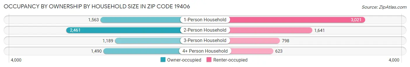 Occupancy by Ownership by Household Size in Zip Code 19406