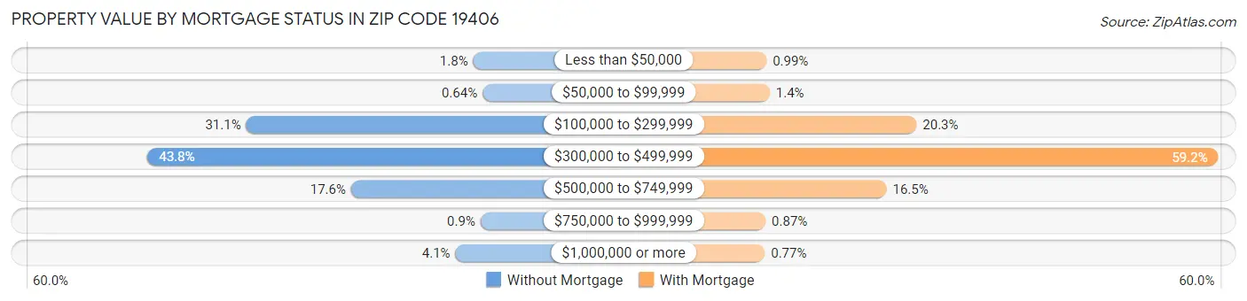 Property Value by Mortgage Status in Zip Code 19406