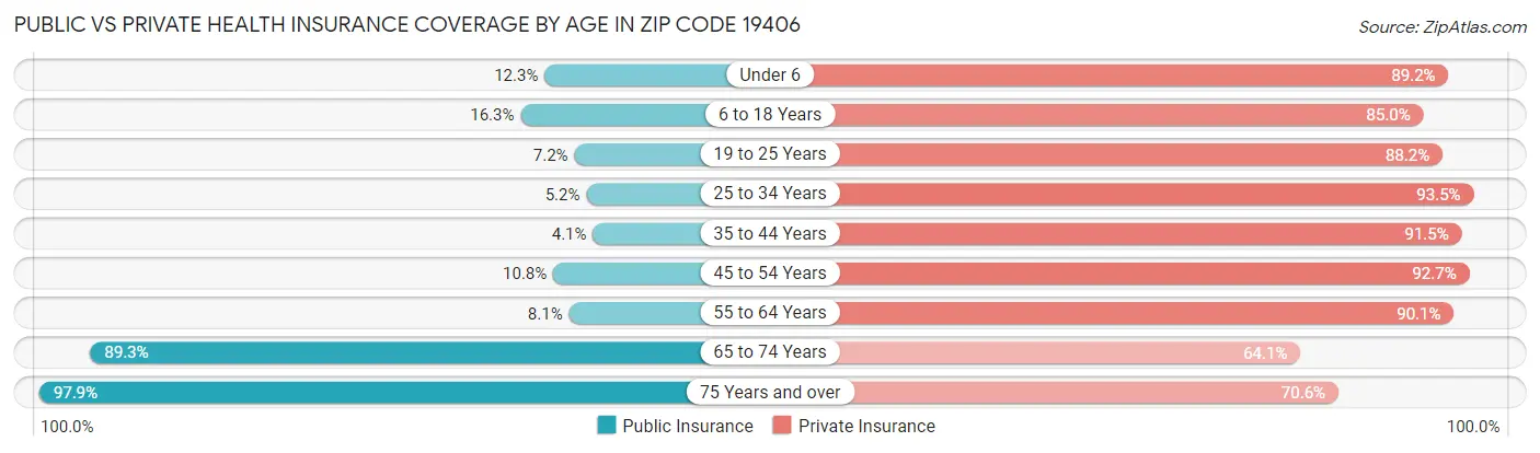 Public vs Private Health Insurance Coverage by Age in Zip Code 19406