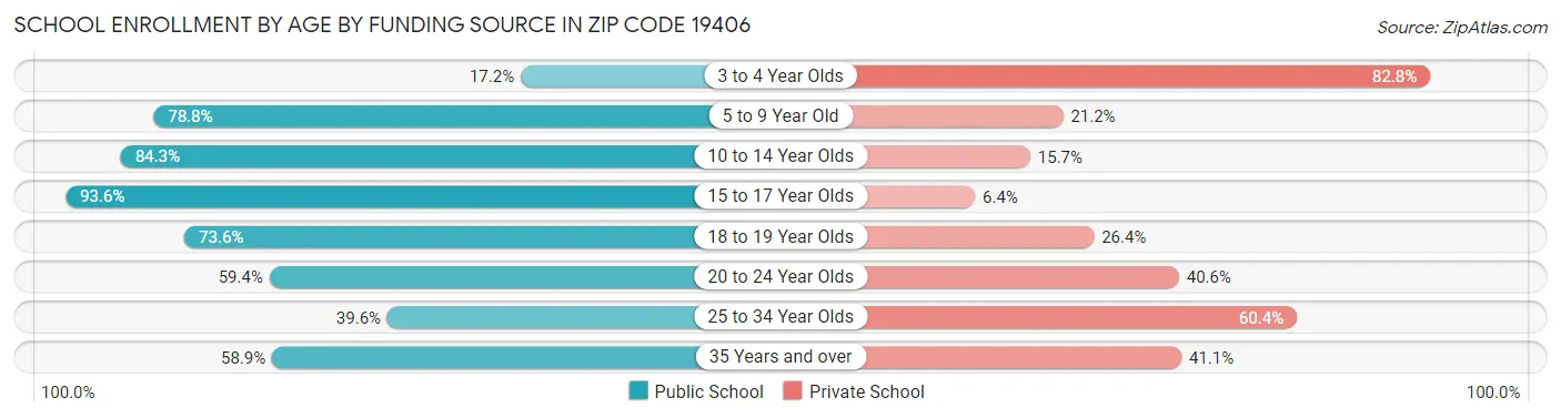 School Enrollment by Age by Funding Source in Zip Code 19406