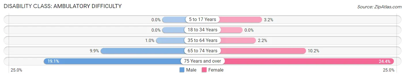 Disability in Zip Code 19422: <span>Ambulatory Difficulty</span>