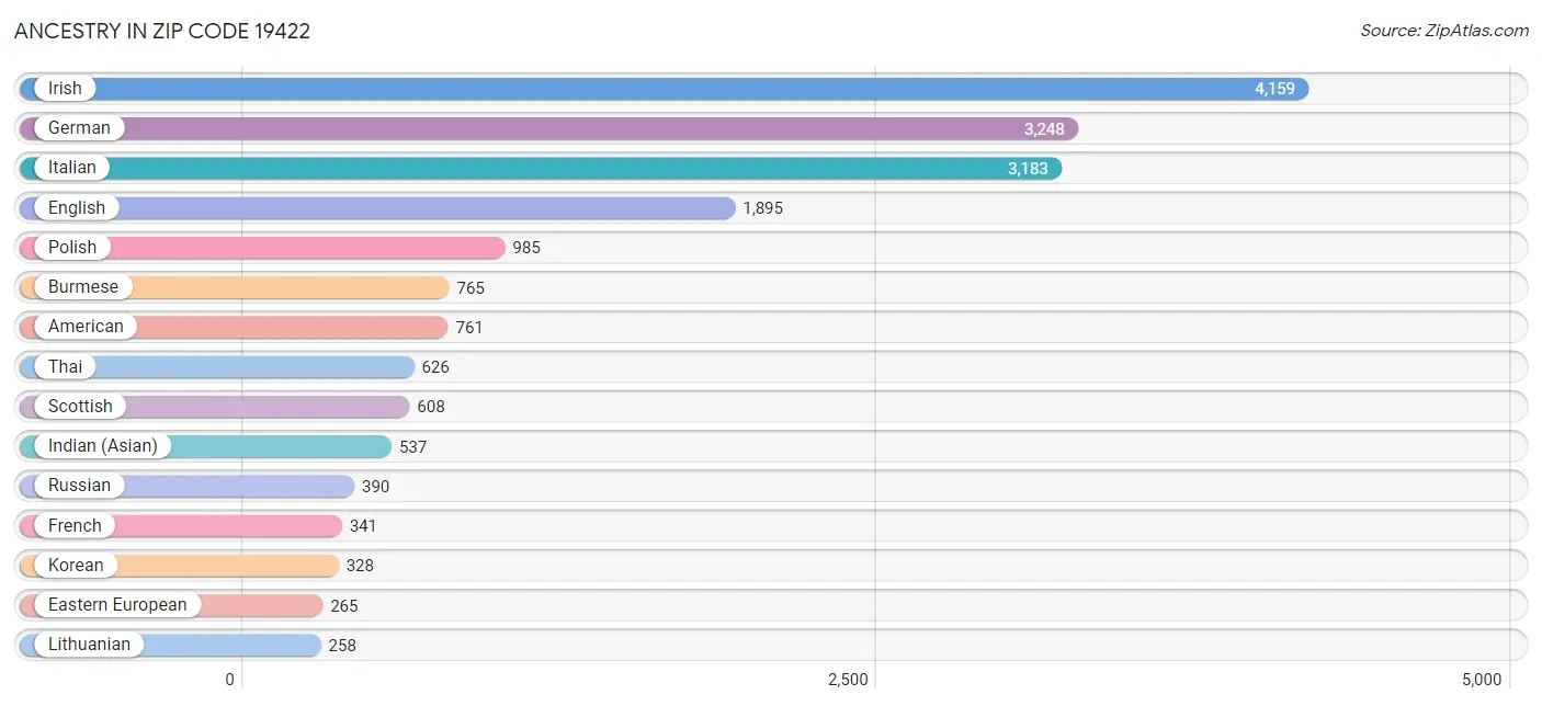 Ancestry in Zip Code 19422