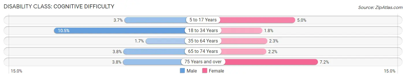 Disability in Zip Code 19422: <span>Cognitive Difficulty</span>