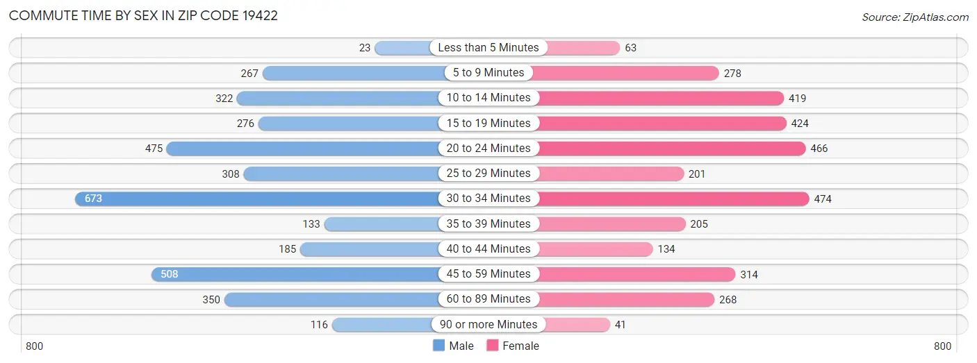 Commute Time by Sex in Zip Code 19422