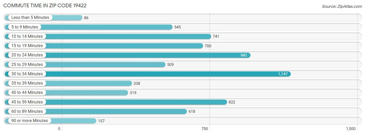 Commute Time in Zip Code 19422