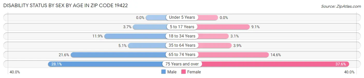 Disability Status by Sex by Age in Zip Code 19422