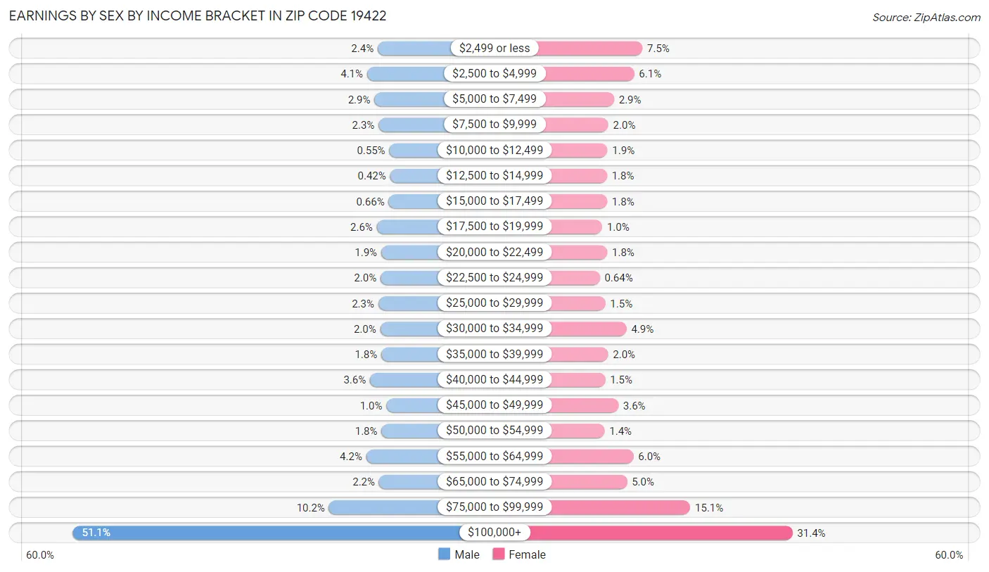 Earnings by Sex by Income Bracket in Zip Code 19422