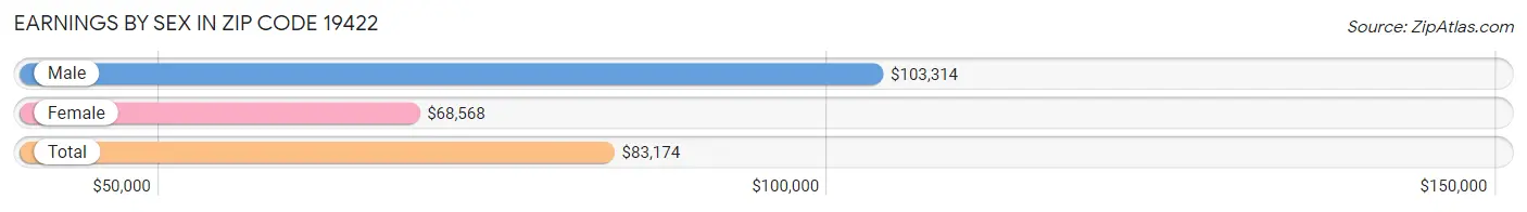 Earnings by Sex in Zip Code 19422