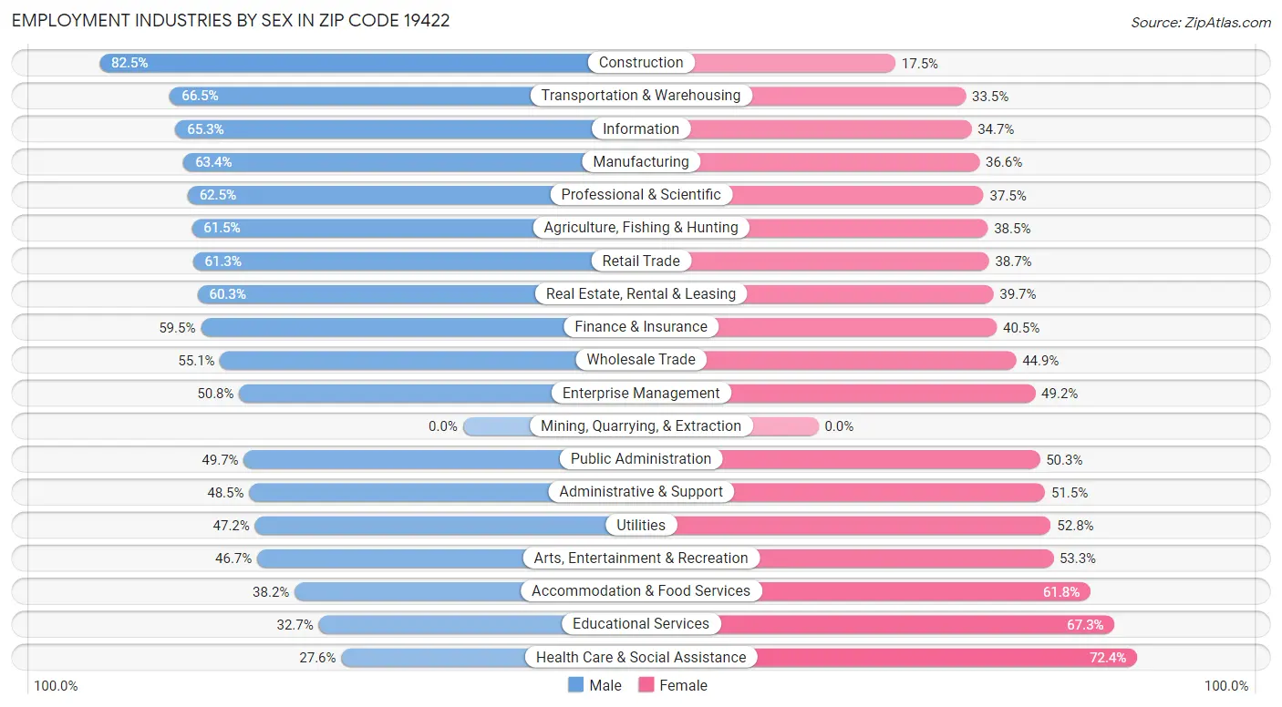 Employment Industries by Sex in Zip Code 19422