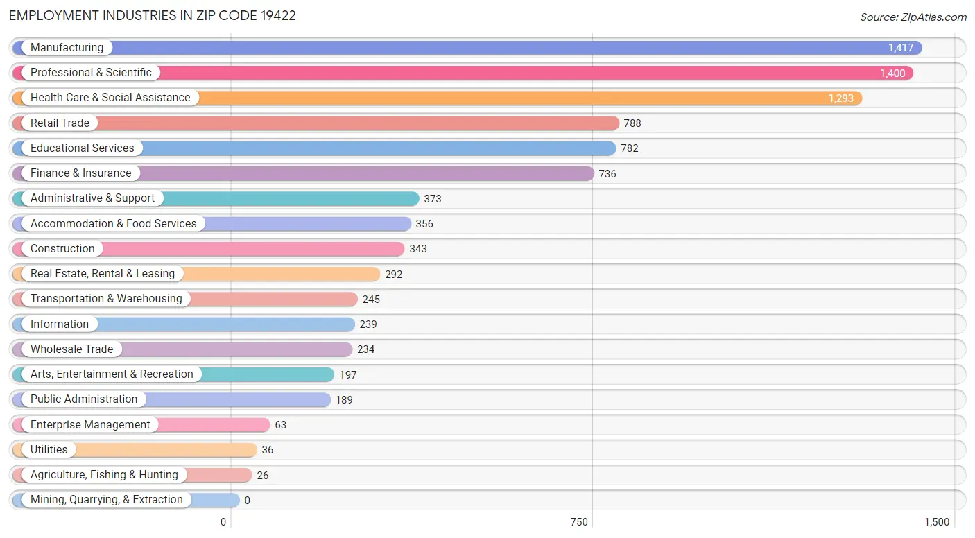 Employment Industries in Zip Code 19422