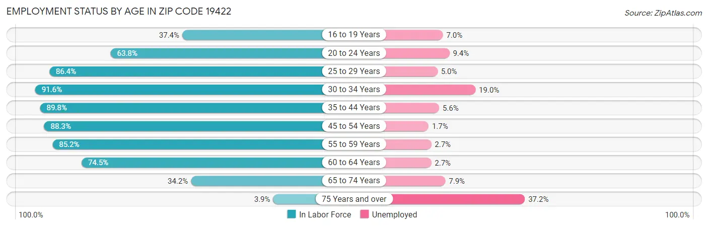 Employment Status by Age in Zip Code 19422