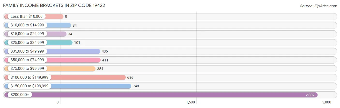 Family Income Brackets in Zip Code 19422