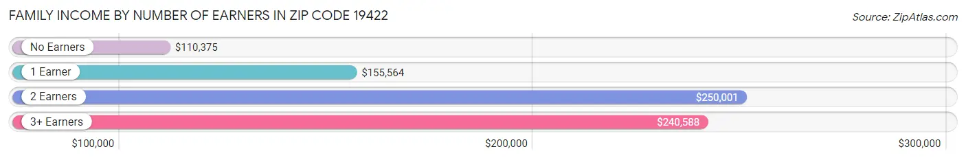 Family Income by Number of Earners in Zip Code 19422