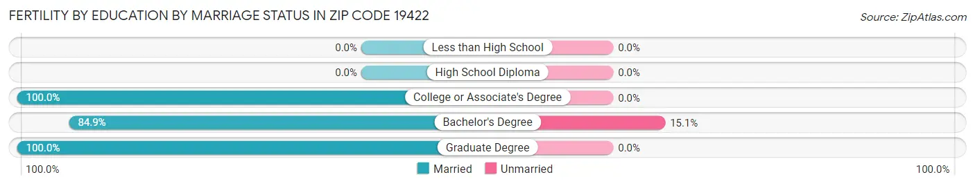 Female Fertility by Education by Marriage Status in Zip Code 19422