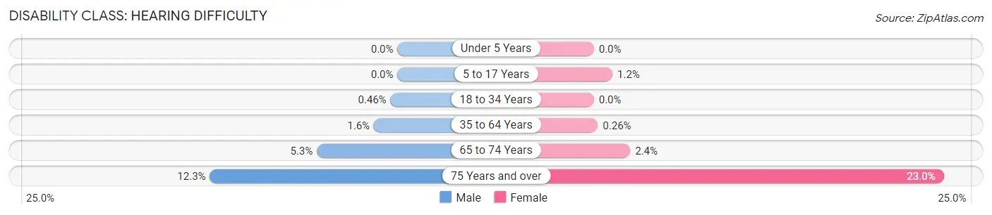 Disability in Zip Code 19422: <span>Hearing Difficulty</span>