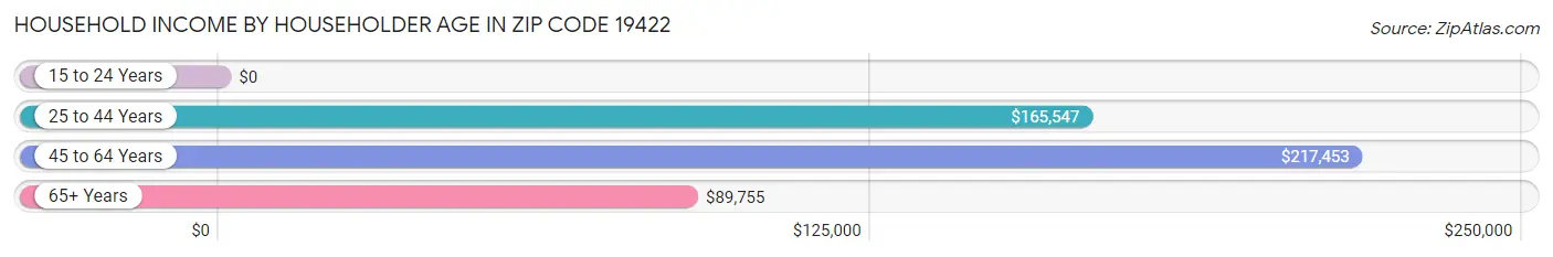 Household Income by Householder Age in Zip Code 19422