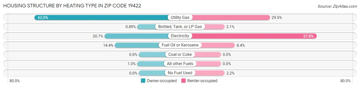 Housing Structure by Heating Type in Zip Code 19422