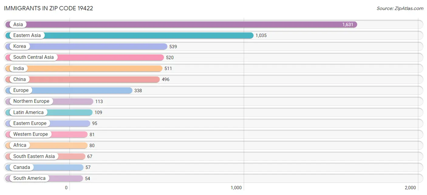 Immigrants in Zip Code 19422