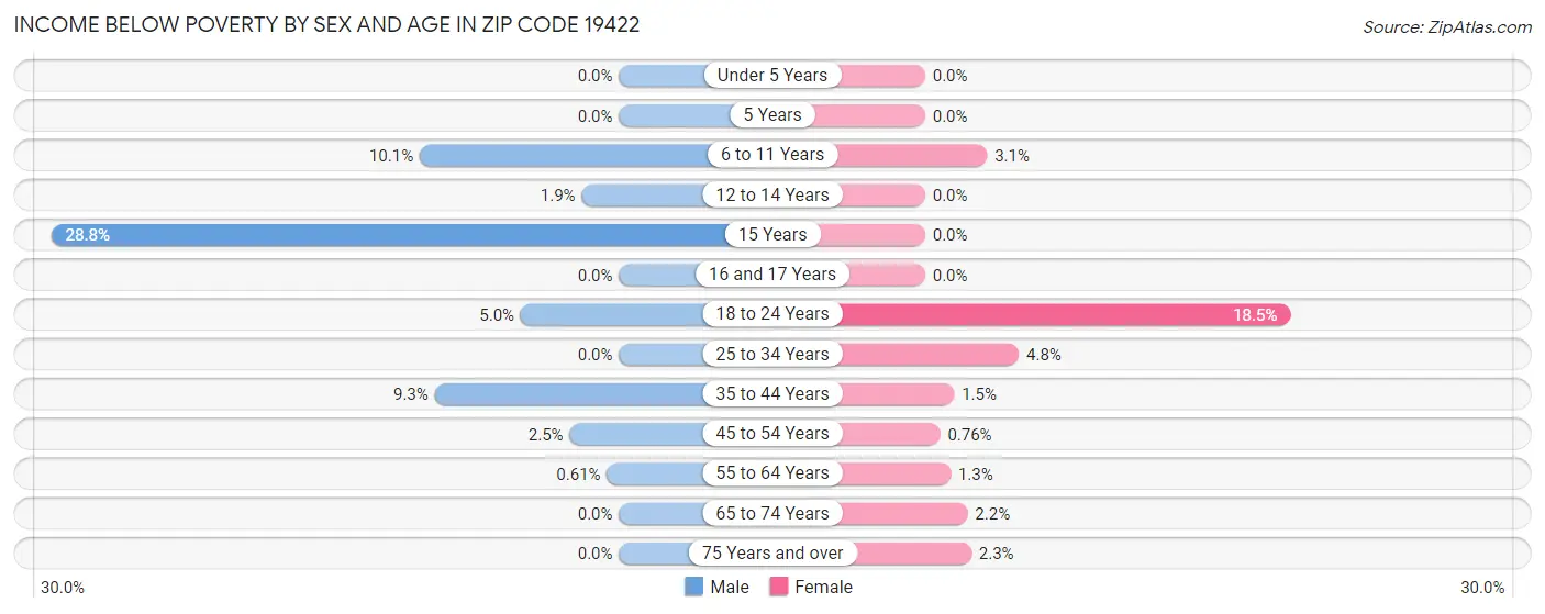 Income Below Poverty by Sex and Age in Zip Code 19422