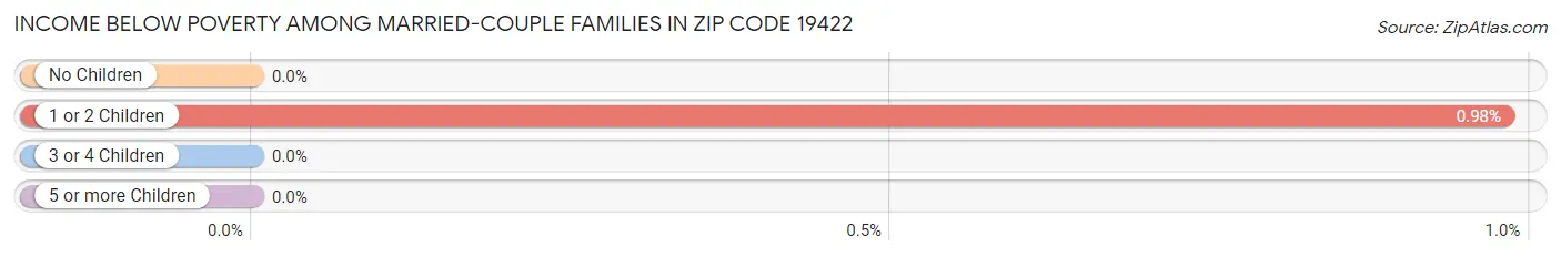 Income Below Poverty Among Married-Couple Families in Zip Code 19422