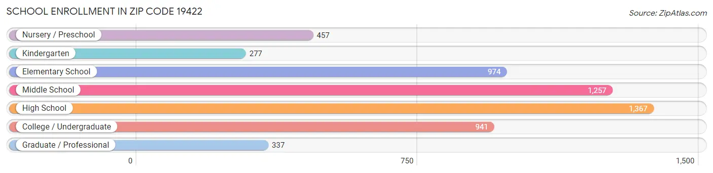 School Enrollment in Zip Code 19422