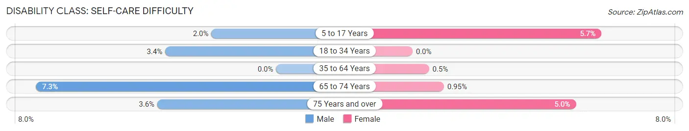 Disability in Zip Code 19422: <span>Self-Care Difficulty</span>