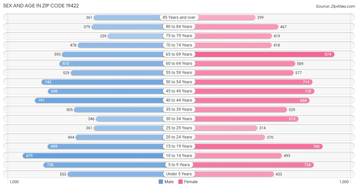 Sex and Age in Zip Code 19422