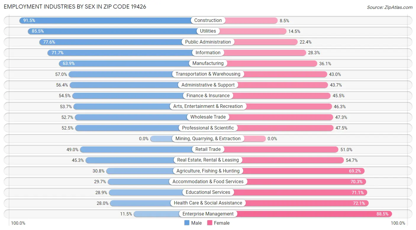 Employment Industries by Sex in Zip Code 19426