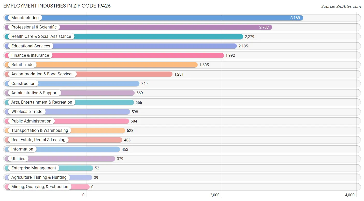 Employment Industries in Zip Code 19426