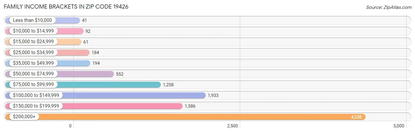 Family Income Brackets in Zip Code 19426