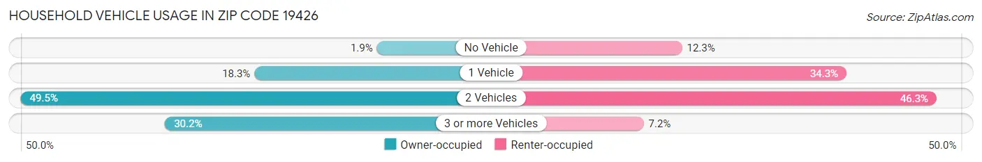 Household Vehicle Usage in Zip Code 19426